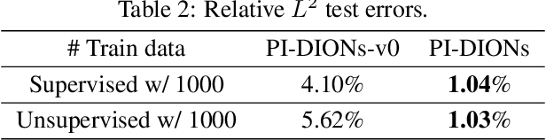 Figure 4 for Physics-Informed Deep Inverse Operator Networks for Solving PDE Inverse Problems