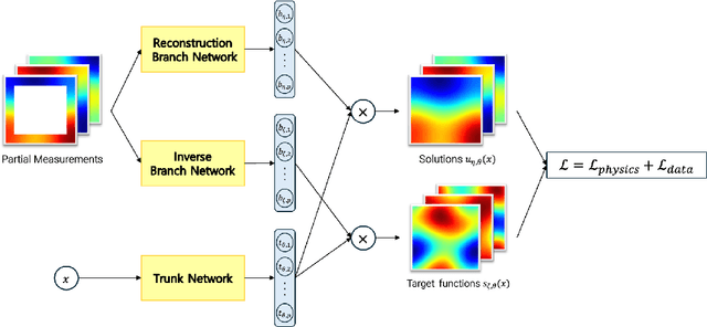 Figure 1 for Physics-Informed Deep Inverse Operator Networks for Solving PDE Inverse Problems