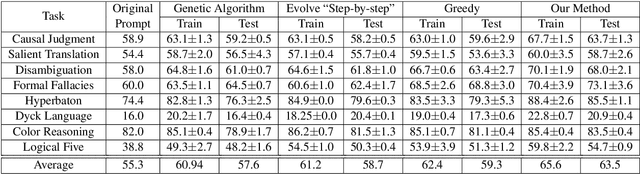 Figure 4 for Automatic Engineering of Long Prompts