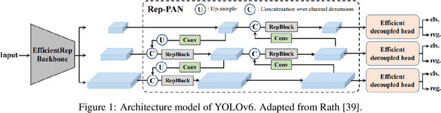 Figure 1 for What is YOLOv6? A Deep Insight into the Object Detection Model