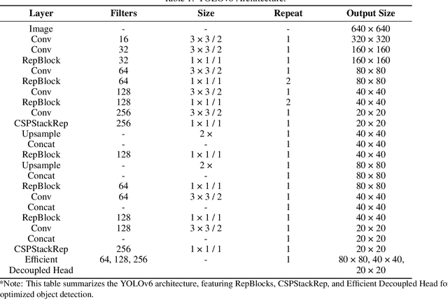 Figure 2 for What is YOLOv6? A Deep Insight into the Object Detection Model