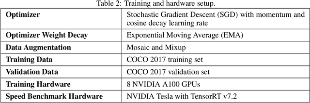 Figure 3 for What is YOLOv6? A Deep Insight into the Object Detection Model