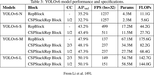 Figure 4 for What is YOLOv6? A Deep Insight into the Object Detection Model