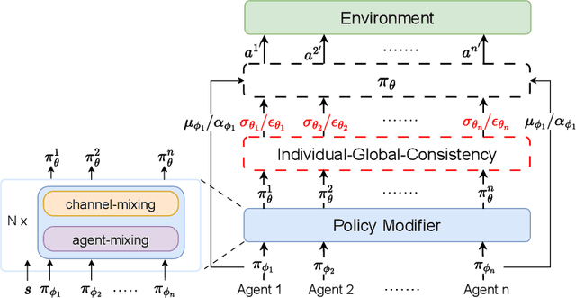 Figure 3 for AgentMixer: Multi-Agent Correlated Policy Factorization