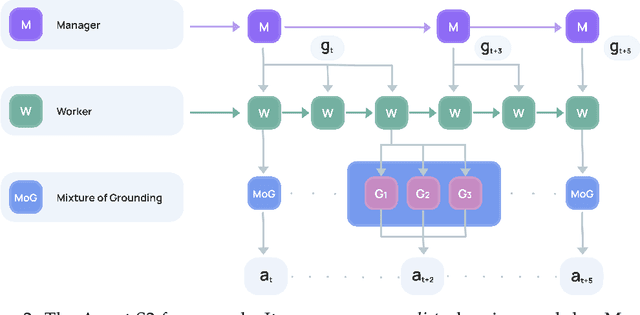 Figure 3 for Agent S2: A Compositional Generalist-Specialist Framework for Computer Use Agents