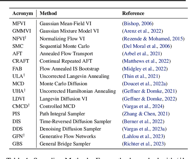 Figure 2 for Beyond ELBOs: A Large-Scale Evaluation of Variational Methods for Sampling