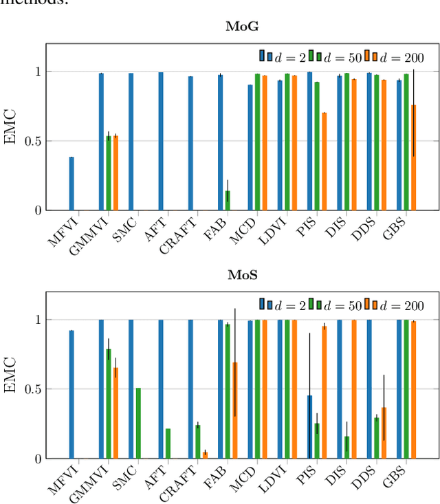 Figure 4 for Beyond ELBOs: A Large-Scale Evaluation of Variational Methods for Sampling