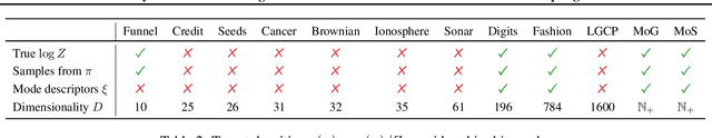 Figure 3 for Beyond ELBOs: A Large-Scale Evaluation of Variational Methods for Sampling