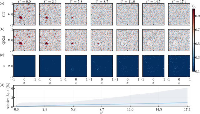 Figure 2 for Data-driven quantum Koopman method for simulating nonlinear dynamics