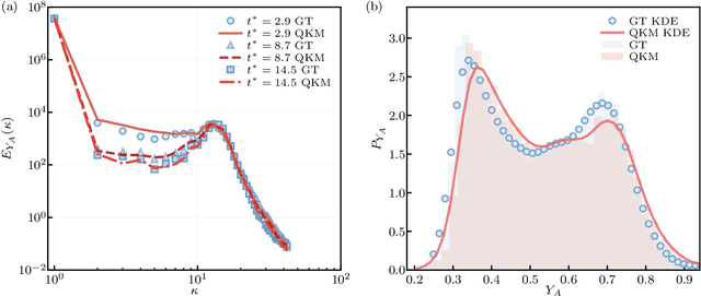 Figure 3 for Data-driven quantum Koopman method for simulating nonlinear dynamics
