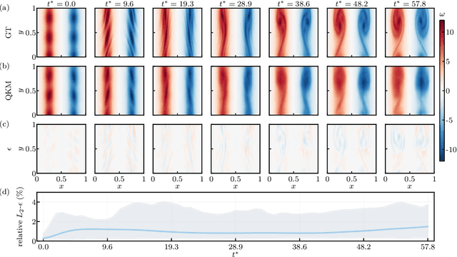 Figure 4 for Data-driven quantum Koopman method for simulating nonlinear dynamics