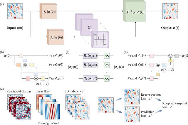Figure 1 for Data-driven quantum Koopman method for simulating nonlinear dynamics