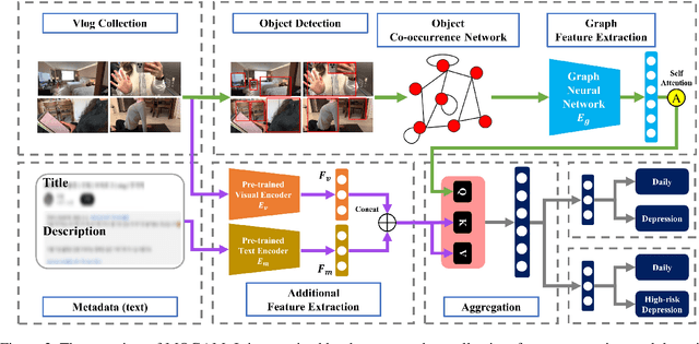 Figure 3 for MOGAM: A Multimodal Object-oriented Graph Attention Model for Depression Detection