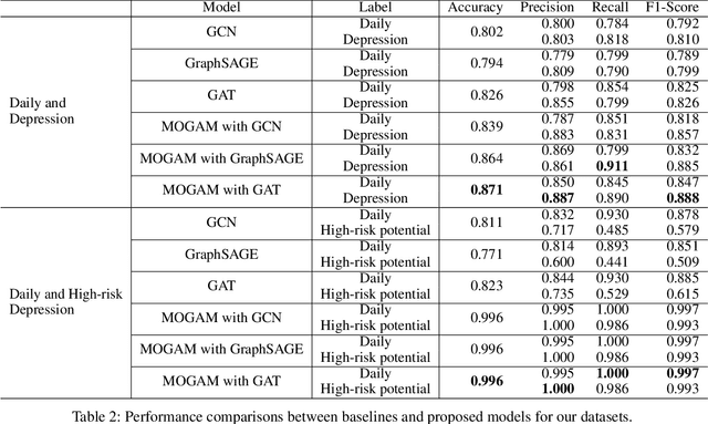 Figure 4 for MOGAM: A Multimodal Object-oriented Graph Attention Model for Depression Detection