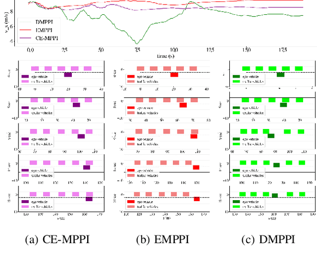 Figure 3 for Active Learning with Dual Model Predictive Path-Integral Control for Interaction-Aware Autonomous Highway On-ramp Merging