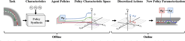 Figure 2 for Bridging the Gap between Discrete Agent Strategies in Game Theory and Continuous Motion Planning in Dynamic Environments