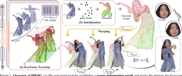 Figure 2 for HiFi4G: High-Fidelity Human Performance Rendering via Compact Gaussian Splatting