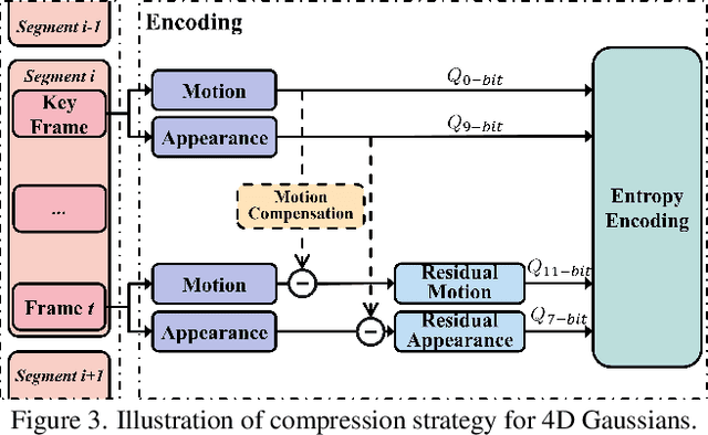 Figure 4 for HiFi4G: High-Fidelity Human Performance Rendering via Compact Gaussian Splatting