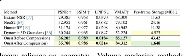 Figure 1 for HiFi4G: High-Fidelity Human Performance Rendering via Compact Gaussian Splatting