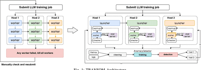 Figure 1 for TRANSOM: An Efficient Fault-Tolerant System for Training LLMs