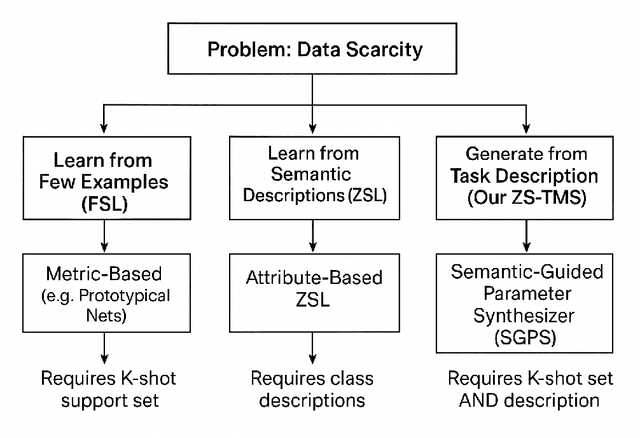 Figure 3 for Zero-Training Task-Specific Model Synthesis for Few-Shot Medical Image Classification
