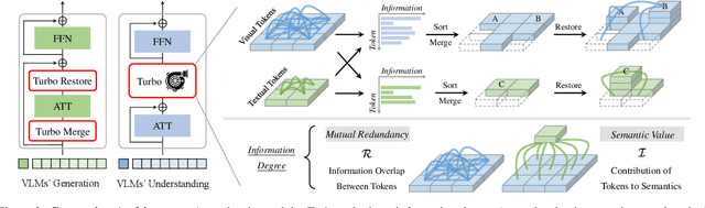 Figure 3 for Turbo: Informativity-Driven Acceleration Plug-In for Vision-Language Models