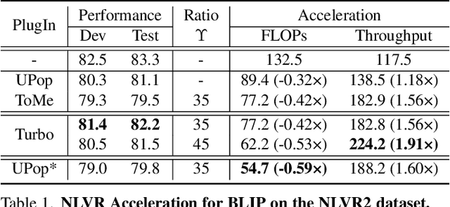 Figure 2 for Turbo: Informativity-Driven Acceleration Plug-In for Vision-Language Models