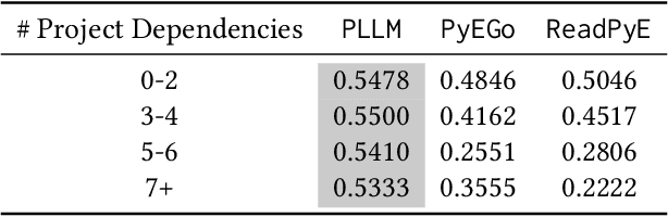 Figure 4 for Raiders of the Lost Dependency: Fixing Dependency Conflicts in Python using LLMs