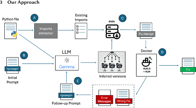 Figure 1 for Raiders of the Lost Dependency: Fixing Dependency Conflicts in Python using LLMs