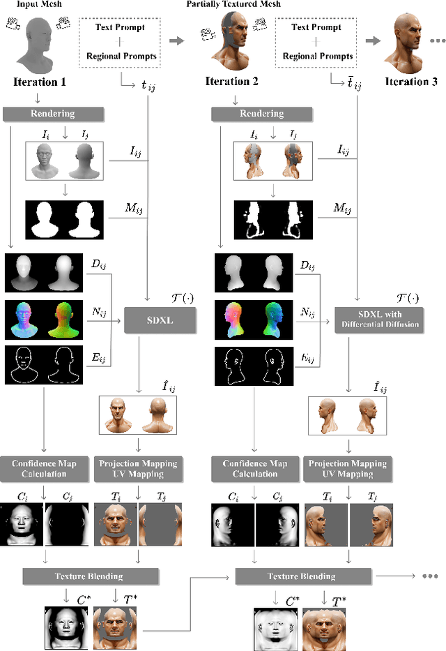 Figure 4 for RoCoTex: A Robust Method for Consistent Texture Synthesis with Diffusion Models