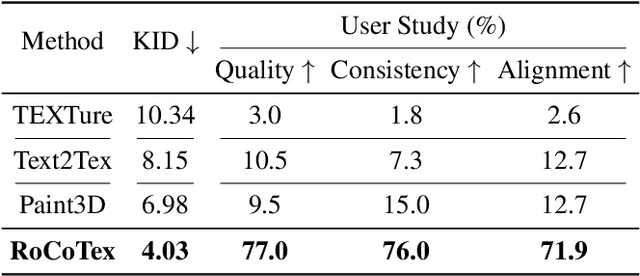 Figure 1 for RoCoTex: A Robust Method for Consistent Texture Synthesis with Diffusion Models