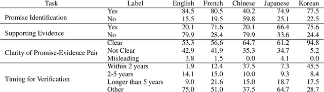 Figure 1 for ML-Promise: A Multilingual Dataset for Corporate Promise Verification