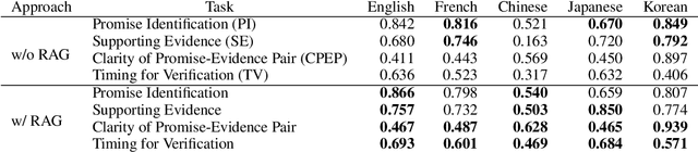 Figure 2 for ML-Promise: A Multilingual Dataset for Corporate Promise Verification