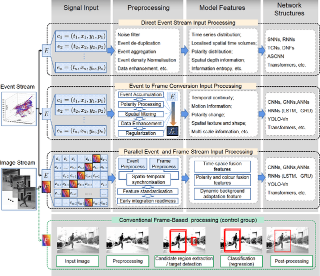 Figure 3 for Research, Applications and Prospects of Event-Based Pedestrian Detection: A Survey