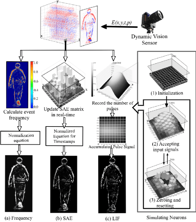 Figure 4 for Research, Applications and Prospects of Event-Based Pedestrian Detection: A Survey