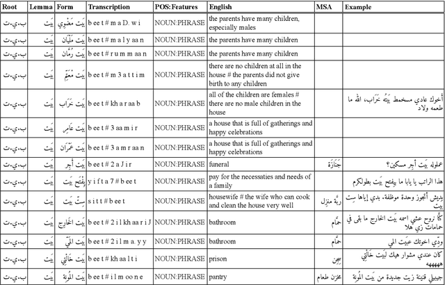 Figure 3 for Maknuune: A Large Open Palestinian Arabic Lexicon