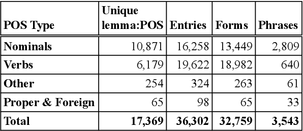 Figure 4 for Maknuune: A Large Open Palestinian Arabic Lexicon