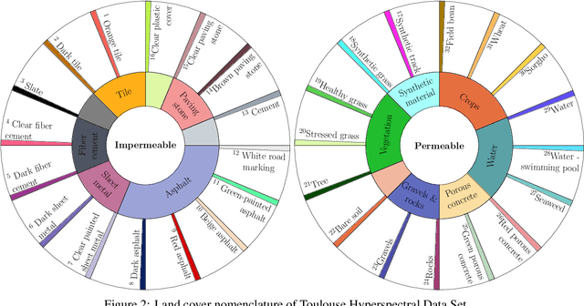 Figure 3 for Toulouse Hyperspectral Data Set: a benchmark data set to assess semi-supervised spectral representation learning and pixel-wise classification techniques
