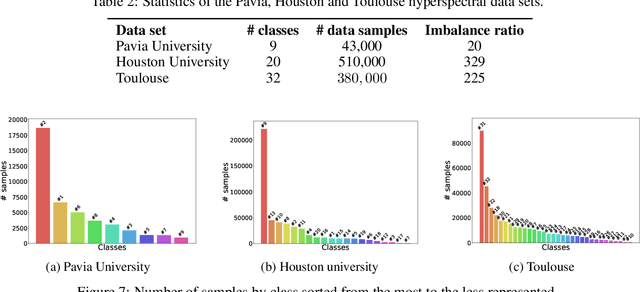 Figure 4 for Toulouse Hyperspectral Data Set: a benchmark data set to assess semi-supervised spectral representation learning and pixel-wise classification techniques