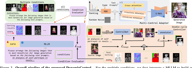 Figure 4 for DynamicControl: Adaptive Condition Selection for Improved Text-to-Image Generation