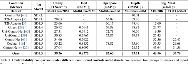 Figure 1 for DynamicControl: Adaptive Condition Selection for Improved Text-to-Image Generation