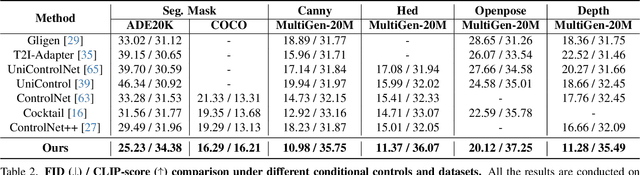 Figure 3 for DynamicControl: Adaptive Condition Selection for Improved Text-to-Image Generation