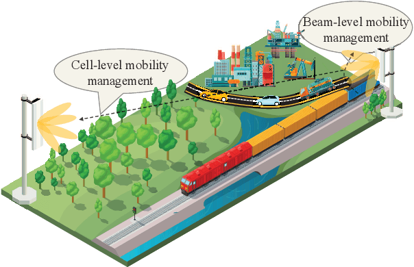 Figure 1 for AI-Based Beam-Level and Cell-Level Mobility Management for High Speed Railway Communications