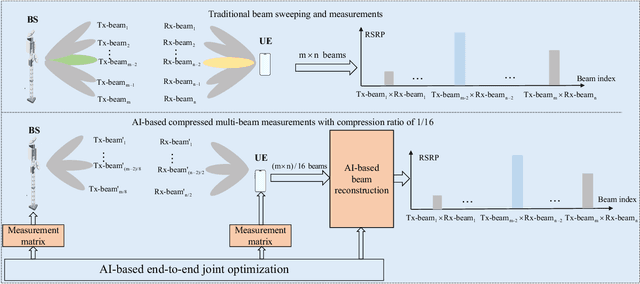 Figure 2 for AI-Based Beam-Level and Cell-Level Mobility Management for High Speed Railway Communications