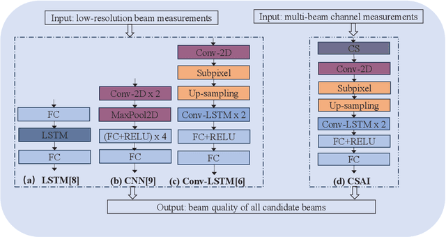 Figure 3 for AI-Based Beam-Level and Cell-Level Mobility Management for High Speed Railway Communications