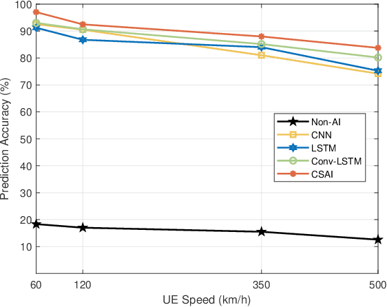Figure 4 for AI-Based Beam-Level and Cell-Level Mobility Management for High Speed Railway Communications