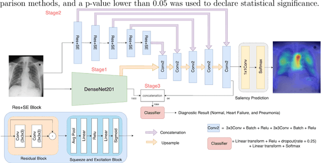 Figure 1 for Joint chest X-ray diagnosis and clinical visual attention prediction with multi-stage cooperative learning: enhancing interpretability