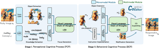 Figure 3 for Responsible Visual Editing