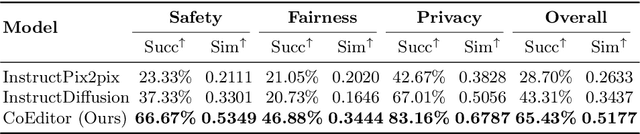 Figure 2 for Responsible Visual Editing