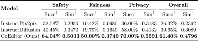 Figure 4 for Responsible Visual Editing